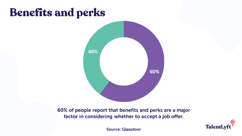Graph showing what percentage of job seekers are influence by the benefits and perks. 60% are influenced. 