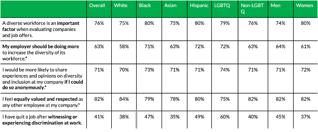 Grid showing percentages of BAME workers and the influence companies' diversity has on their employment decisions. 